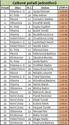 Výsledky plavání - jednotlivci